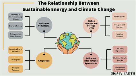 Sustainable Energy And Climate Change Sigma Earth