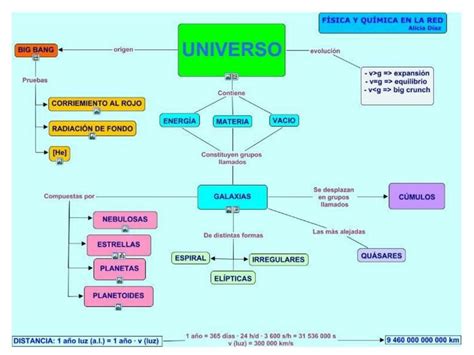 Mapa Conceptual Del Universo Udocz