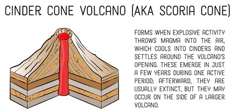 4 Types Of Volcanoes According To Shape With Photos