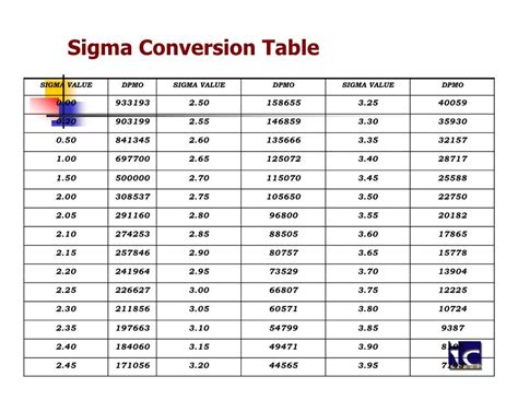 6 Sigma Ppm Table