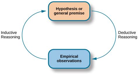 I think the most concise and informative description i have encountered of the difference between inductive and deductive reasoning is from d q mcinerny's. Psychology, Psychological Research, Why Is Research ...