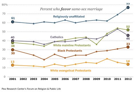 Support For Gay Marriage Rising In Every Demographic Sociological Images