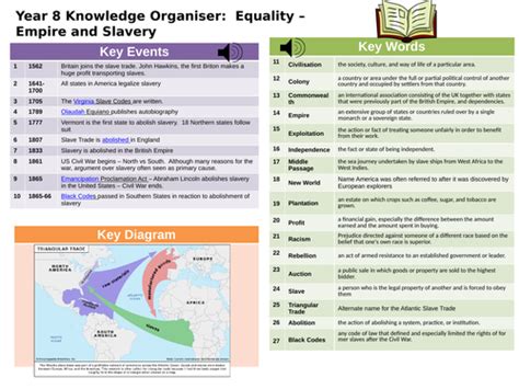 Ks3 Knowledge Organiser Slave Trade Teaching Resources