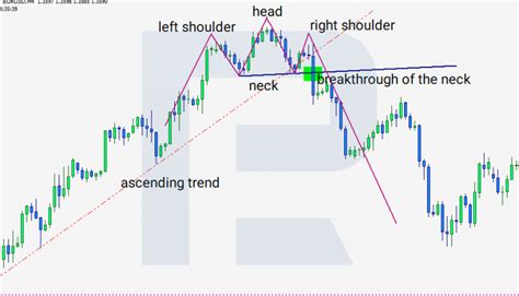 How To Trade With Head And Shoulders Pattern R Blog Roboforex