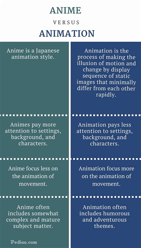 Difference Between Anime And Animation