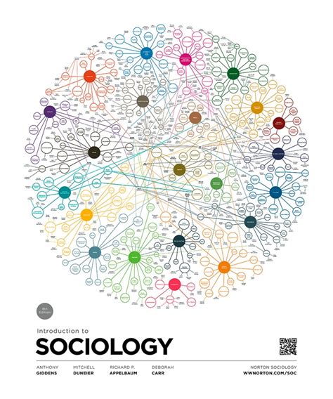 Introduction To Sociology Kiss Me Im Polish Infografico Desenhos