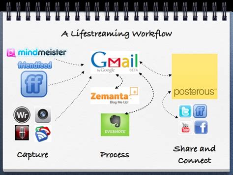 5 Good Examples For Managing Your Lifestreaming Data Flow Lifestream Blog
