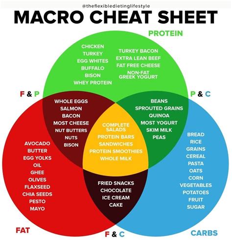 Flexible Dieting Tips Iifym The Ultimate Macro Cheat Sheet