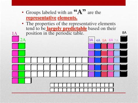 Ppt Parts Of The Periodic Table Powerpoint Presentation Id 5886817