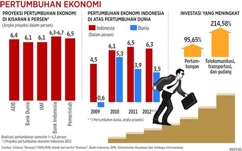 Pertumbuhan ekonomi tahun 2011 diperkirakan berada dalam kisaran 6,1 persen hingga 6,3 persen. Cara Sederhana Memahami Pertumbuhan Ekonomi | Masyarakat ...