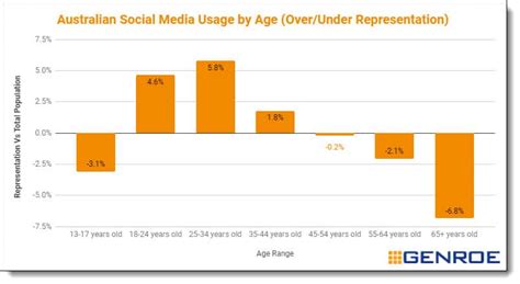 Social Media Statistics For Australia Updated January 2024 Genroe