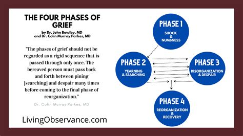 The Stages Of Grief Living Observance Blog