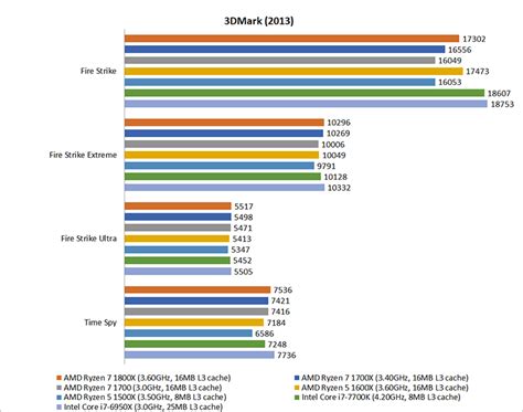 Amd ryzen 7 1700x 8x 3,40 ghz (3,80 ghz) ht. Gaming benchmarks and Overclocking : AMD Ryzen 5 vs. Ryzen ...