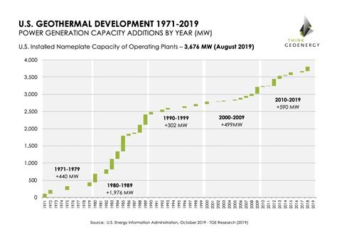 Geothermal Energy Graph