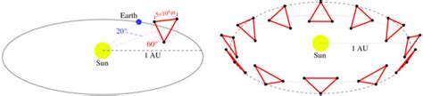 Lisa Constellation In Orbit Around The Sun Download Scientific Diagram