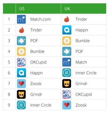 If you find someone you like, you just have to tap the heart icon on your profile to unlock the option to message. Tinder Revenue and Usage Statistics (2018) - Business of Apps