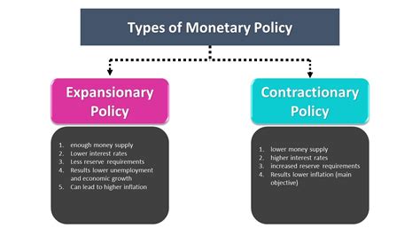 Monetary Policies Definition Objectives Types And Tools