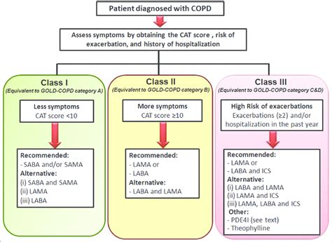 Algorithm For Pharmacological Treatment Of Stable Copd Download