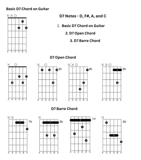 D7 Guitar Chord — Best Ways To Play D7 Chord On Guitar By Abhishek