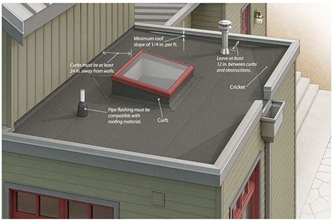 Guide To Low Slope Roofing Fine Homebuilding