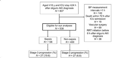 Flow Of Patients With Oliguric Acute Kidney Injury Aki Admitted To