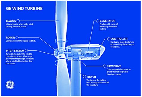 Typical Variable Speed Direct Driven Pmsg Wind Turbine Source Ge 153