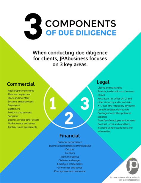 3 Components Of Due Diligence Infographic
