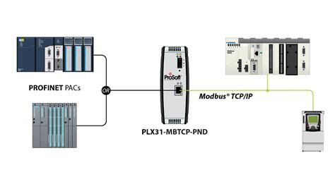Modbus® Tcpip To Profinet® Device Gateway Plx31 Mbtcp Pnd Prosoft