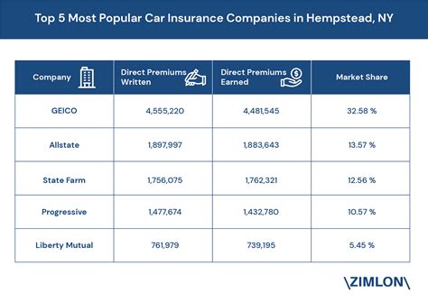Find the best cheap auto insurance in new york: Top 5 Most Popular Car Insurance Companies in Hempstead, NY