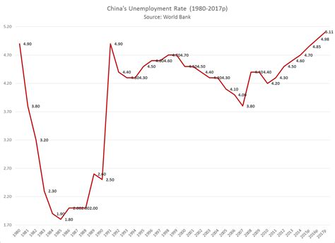 Chian Employment Rates
