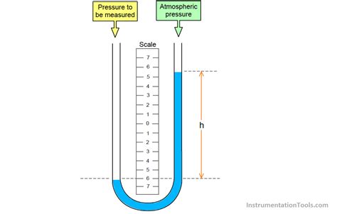 U Tube Manometer Principle Inst Tools