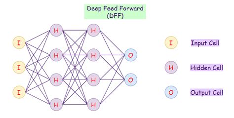Main Types Of Neural Networks And Its Applications — Tutorial Towards Ai