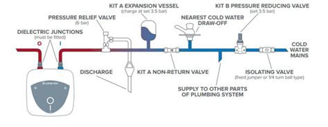 The sink drain has a flange that is sealed to the sink hole with plumber's putty. 驚くばかり Hot Water Unit Heater Piping Diagram - さととめ