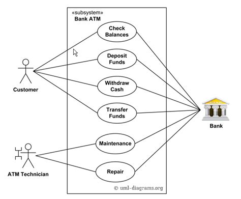 Contoh Use Case Diagram Atm