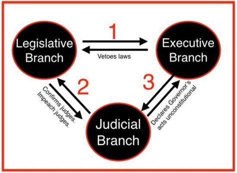 Presidents tend to choose supreme court justices that reflect their own judicial philosophy. Checks and Balances in Georgia GovernmentWhich answer ...