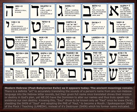 Hebrew Alphabet Chart The Israel Bible Hebrew Alphabet Bc