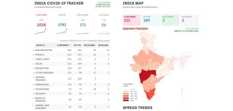 The only independent world health organization (who) recognized one stop platform for verified data and news. COVID-19 (Coronavirus) live trackers for India: These ...