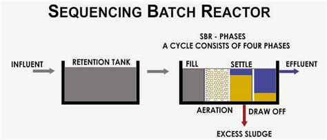 How Does Sbr Technology Function In Stp Sequencing Batch Reactor Stp