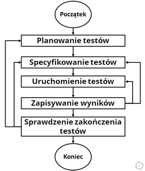 Proces Testowy Wg Bs 7925 2 Wiedza O Testowaniu Jak Zostać Testerem