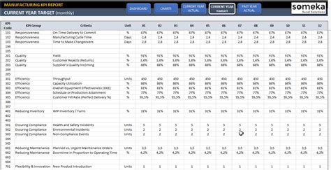 Some of the indicators include responsiveness, quality, efficiency, reducing inventory, ensuring compliance, reducing maintenance, flexibility & innovation , and costs and. Manufacturing KPI Dashboard | Production KPI Dashboard ...