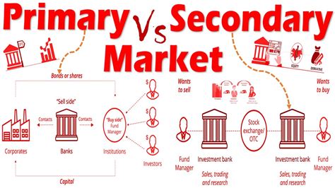 Differences Between Primary Market And Secondary Market Youtube
