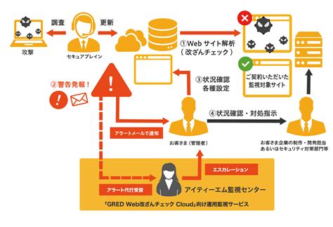 Web改ざん検知｜gred Web改ざんチェック Cloud アイティーエム株式会社