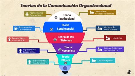 Teorías De La Comunicación Organizacional