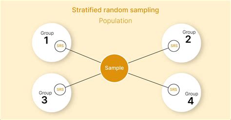 Stratified Sampling Vs Cluster Sampling Voxco