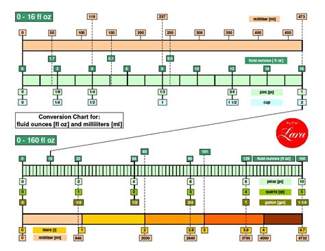 For example, if you want to find the number of milliliters in a half fluid ounce, we multiply the value in fluid ounce by the conversion factor. "LITERS" are coming - My Chef Lara