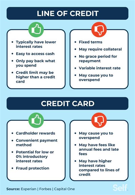 Line Of Credit Vs Credit Card The Key Differences Self Credit Builder