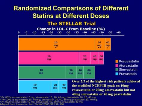 In A Comparison Of Dose Response Curves Rosuvastatin 10 Mg To 40 Mg