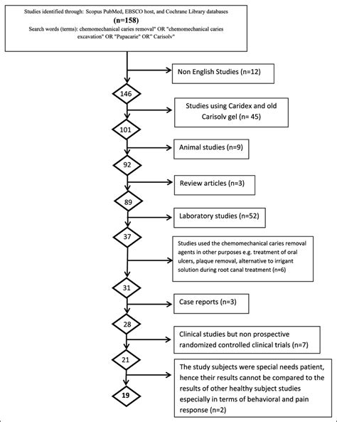 Flow Chart Of The Study Selection Procedure Download Scientific Diagram