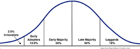 Diffusion Of Innovations Model Rogers 2003 Image By Wesley Fryer