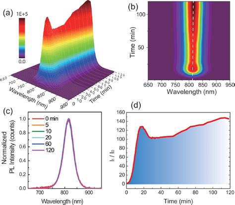 A Variation Of The Photoluminescence Spectra 3d Views Of Fapbi 3
